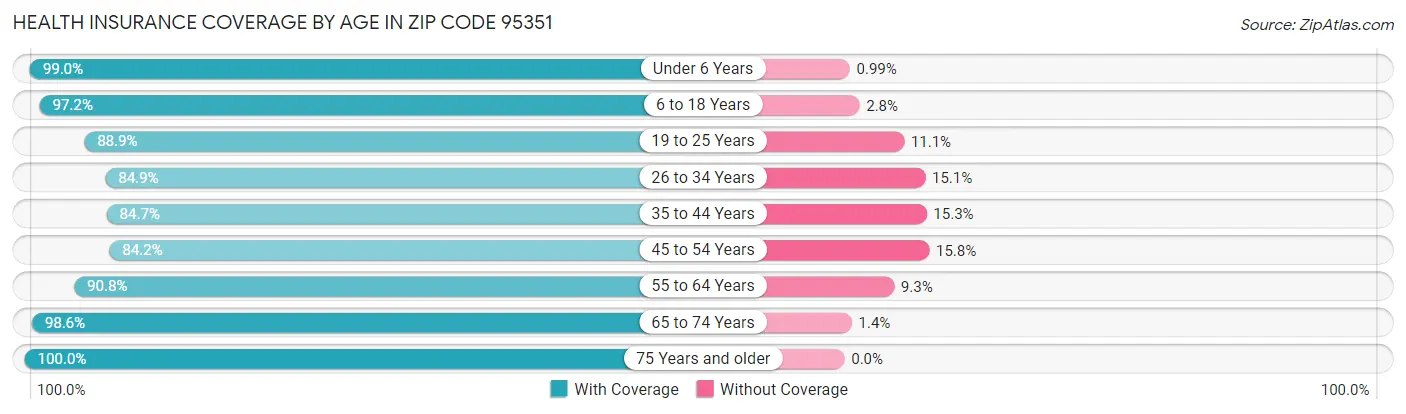 Health Insurance Coverage by Age in Zip Code 95351