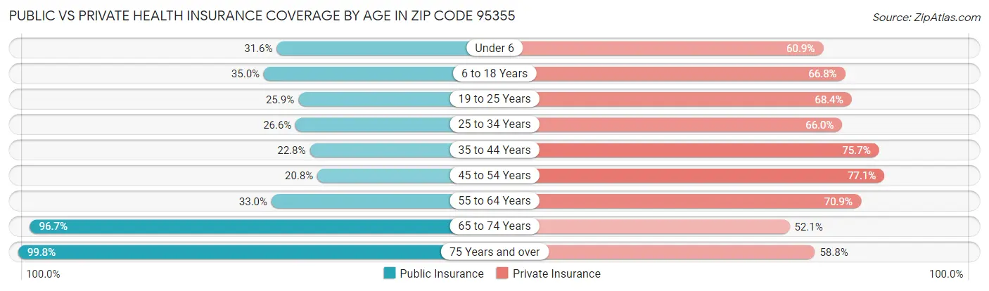 Public vs Private Health Insurance Coverage by Age in Zip Code 95355