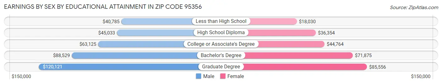 Earnings by Sex by Educational Attainment in Zip Code 95356