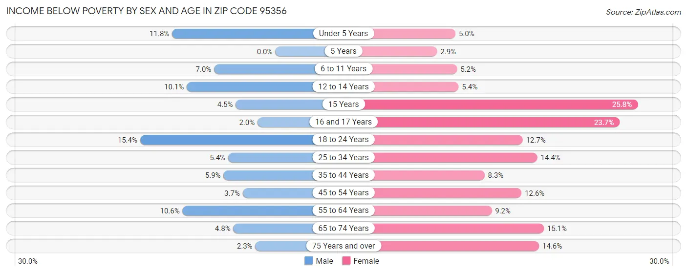 Income Below Poverty by Sex and Age in Zip Code 95356