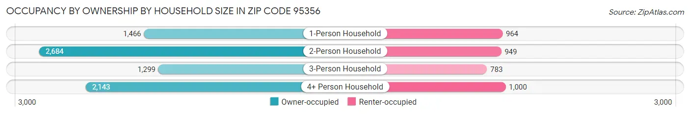 Occupancy by Ownership by Household Size in Zip Code 95356