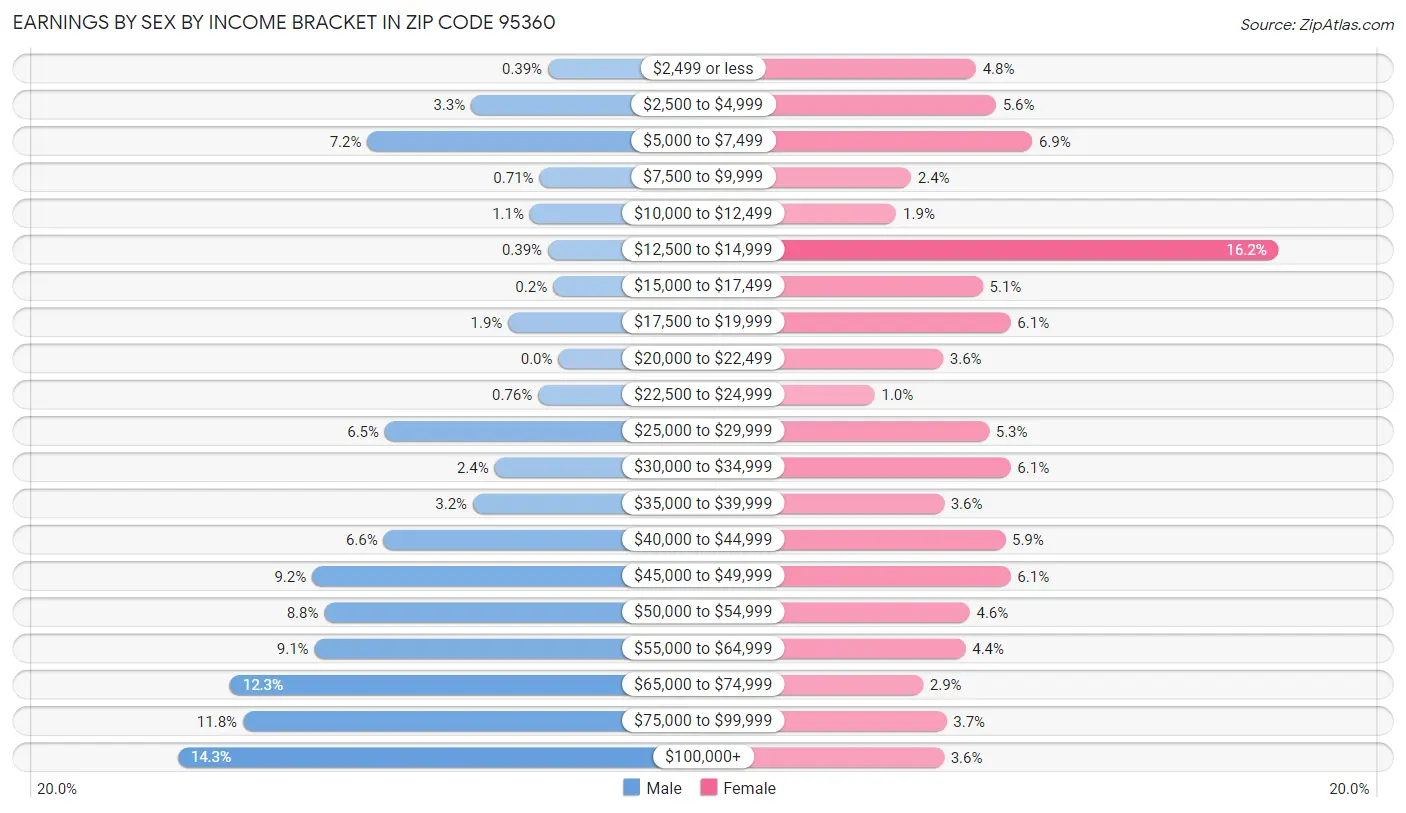 Earnings by Sex by Income Bracket in Zip Code 95360