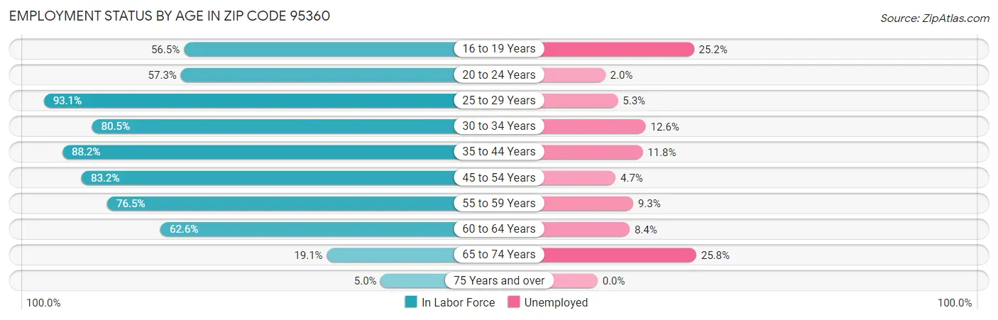 Employment Status by Age in Zip Code 95360