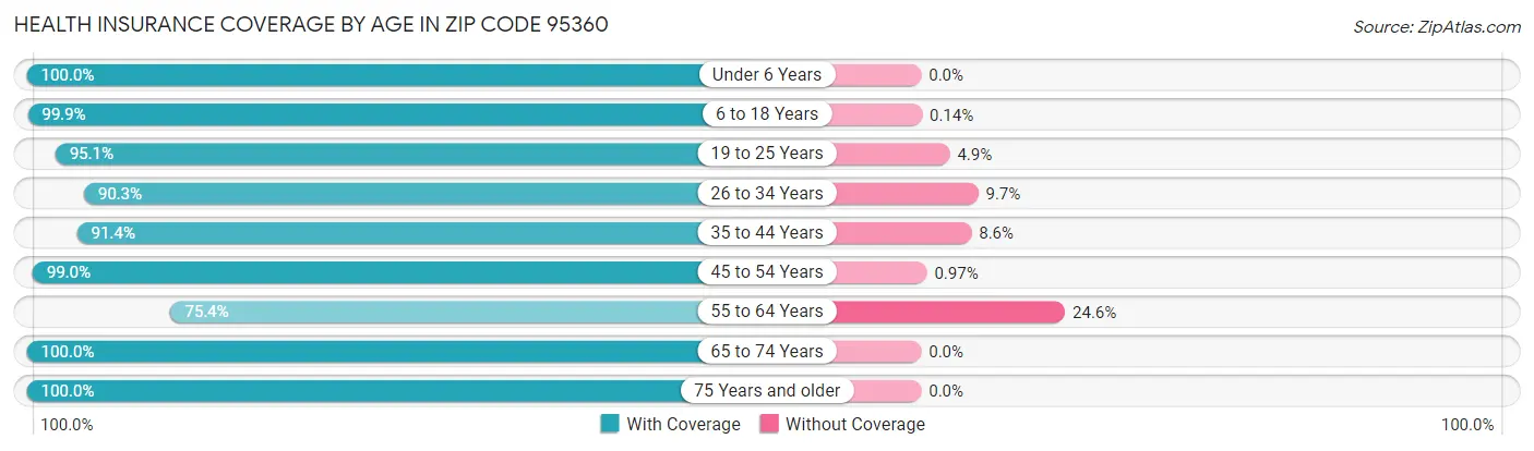 Health Insurance Coverage by Age in Zip Code 95360