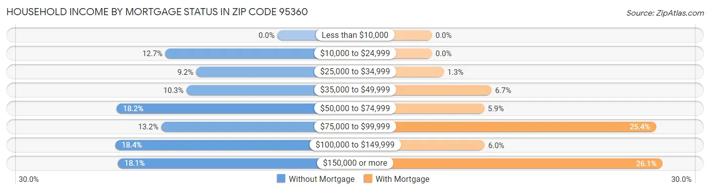 Household Income by Mortgage Status in Zip Code 95360