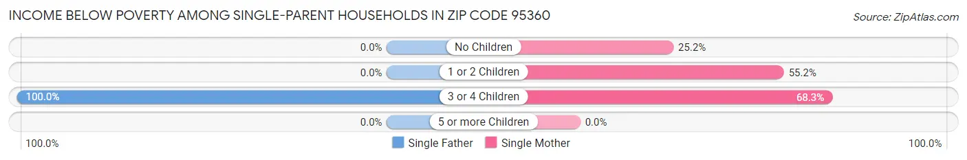 Income Below Poverty Among Single-Parent Households in Zip Code 95360