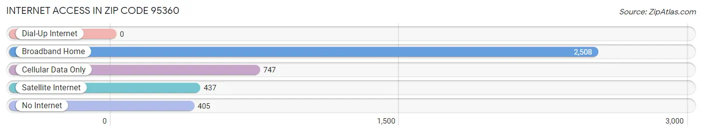 Internet Access in Zip Code 95360