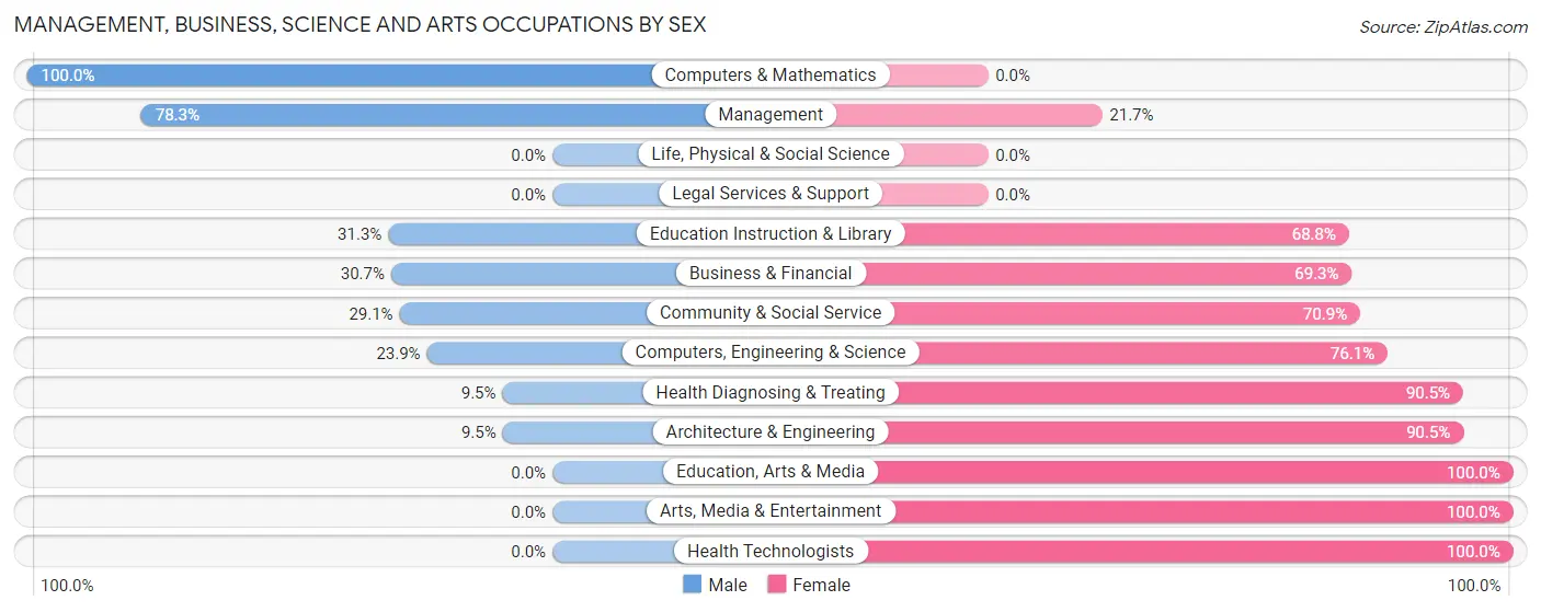 Management, Business, Science and Arts Occupations by Sex in Zip Code 95360