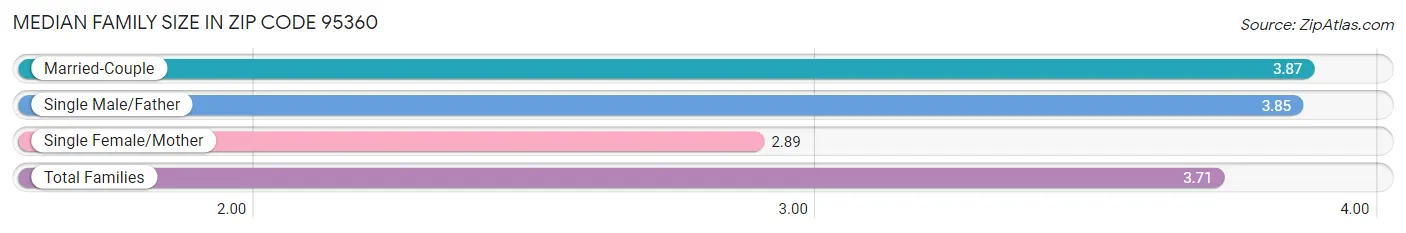 Median Family Size in Zip Code 95360