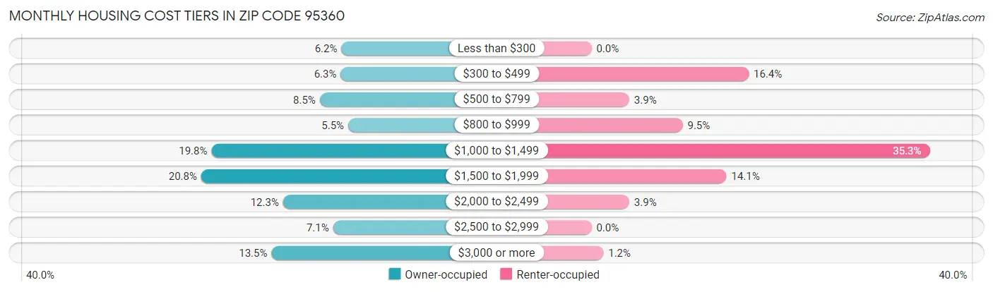 Monthly Housing Cost Tiers in Zip Code 95360