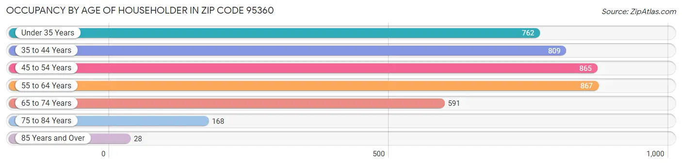 Occupancy by Age of Householder in Zip Code 95360