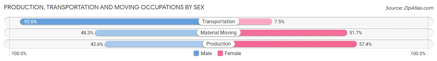 Production, Transportation and Moving Occupations by Sex in Zip Code 95360