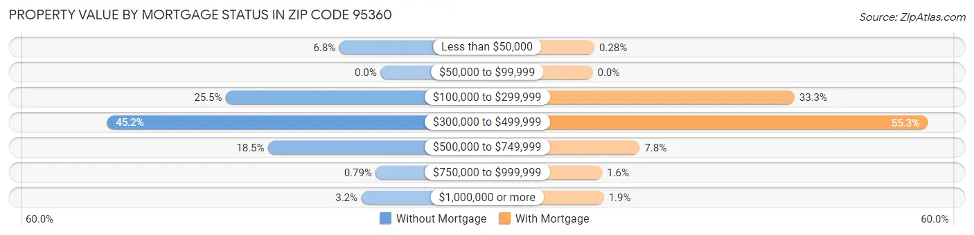 Property Value by Mortgage Status in Zip Code 95360