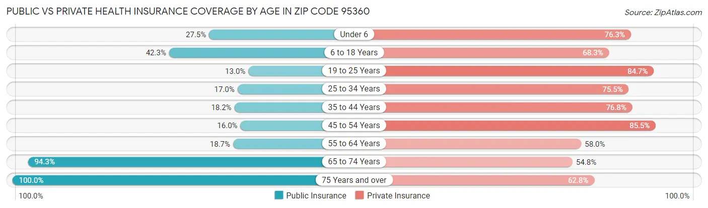 Public vs Private Health Insurance Coverage by Age in Zip Code 95360