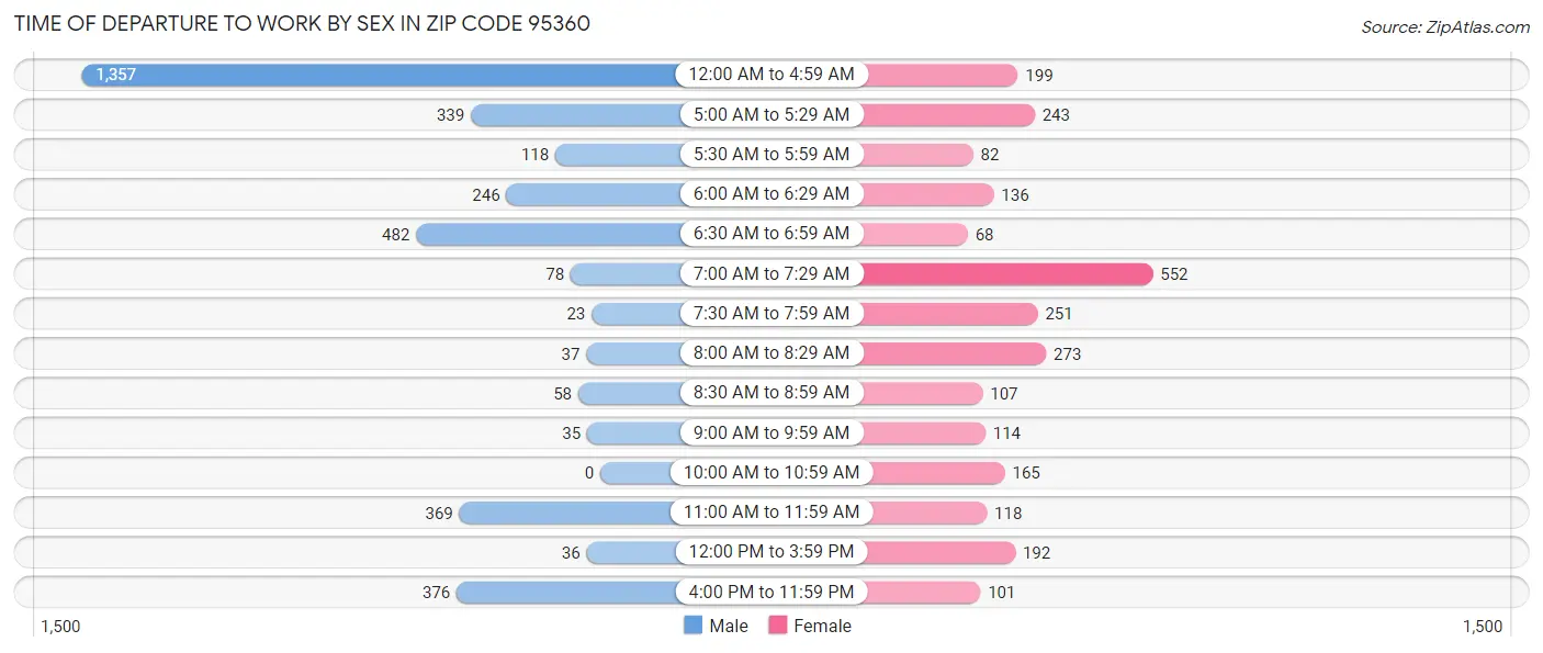 Time of Departure to Work by Sex in Zip Code 95360