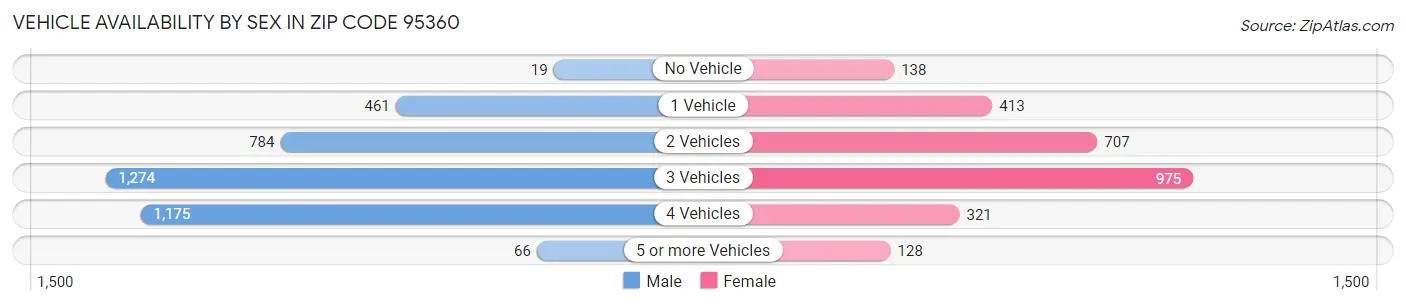 Vehicle Availability by Sex in Zip Code 95360