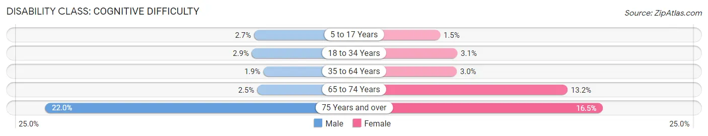 Disability in Zip Code 95363: <span>Cognitive Difficulty</span>