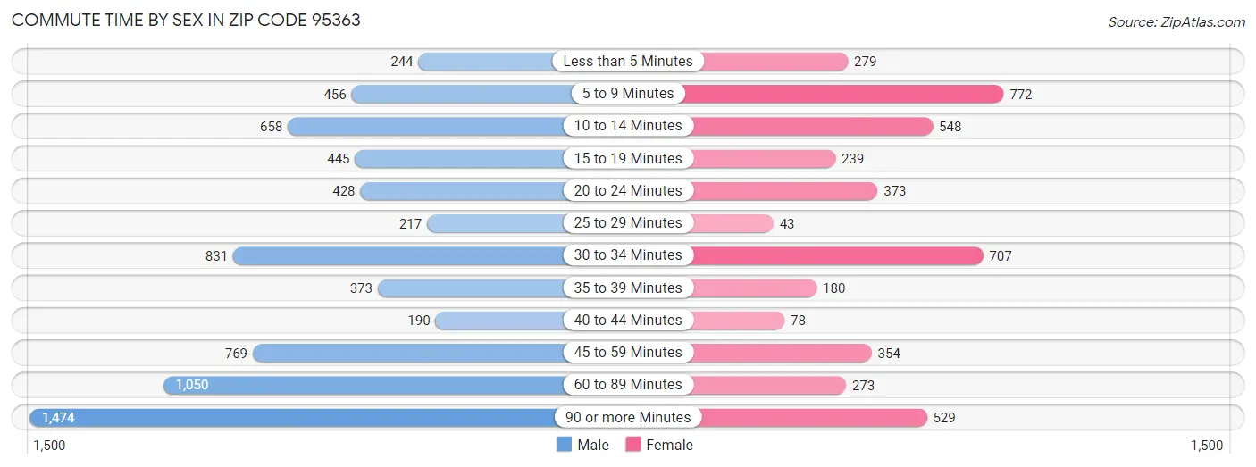 Commute Time by Sex in Zip Code 95363