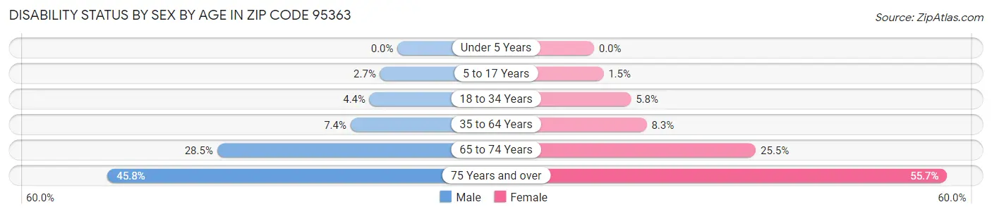 Disability Status by Sex by Age in Zip Code 95363