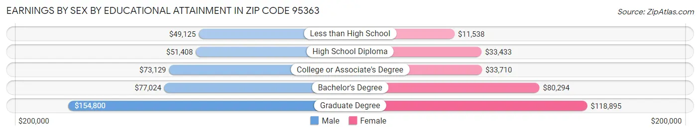 Earnings by Sex by Educational Attainment in Zip Code 95363