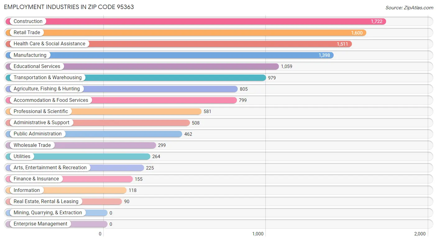 Employment Industries in Zip Code 95363