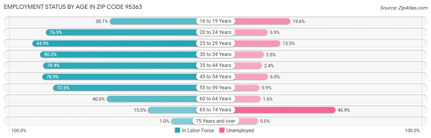 Employment Status by Age in Zip Code 95363