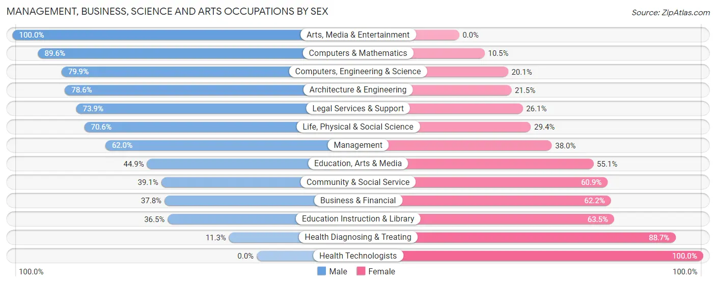 Management, Business, Science and Arts Occupations by Sex in Zip Code 95363