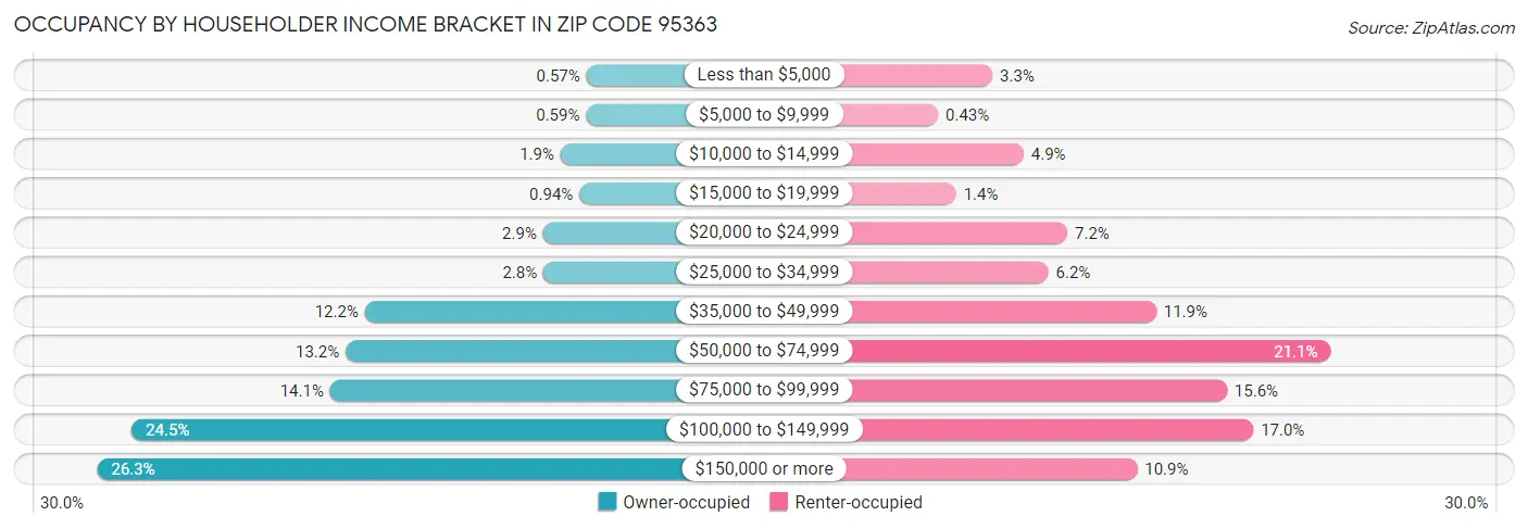 Occupancy by Householder Income Bracket in Zip Code 95363