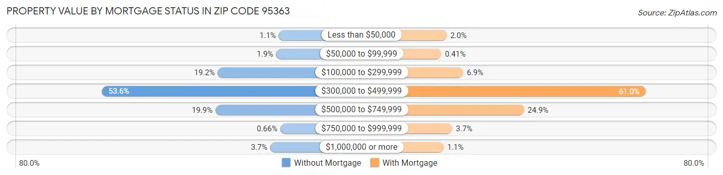 Property Value by Mortgage Status in Zip Code 95363