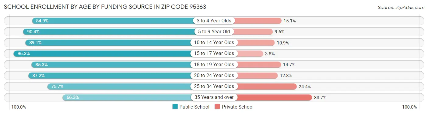 School Enrollment by Age by Funding Source in Zip Code 95363
