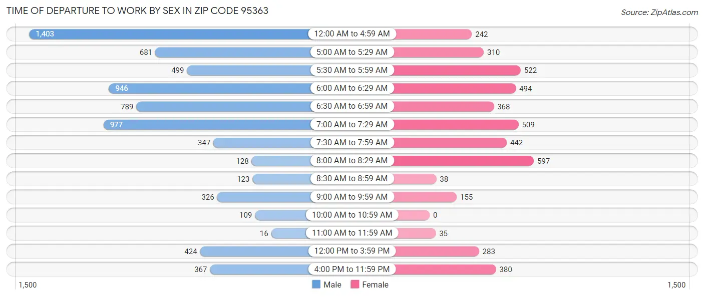 Time of Departure to Work by Sex in Zip Code 95363