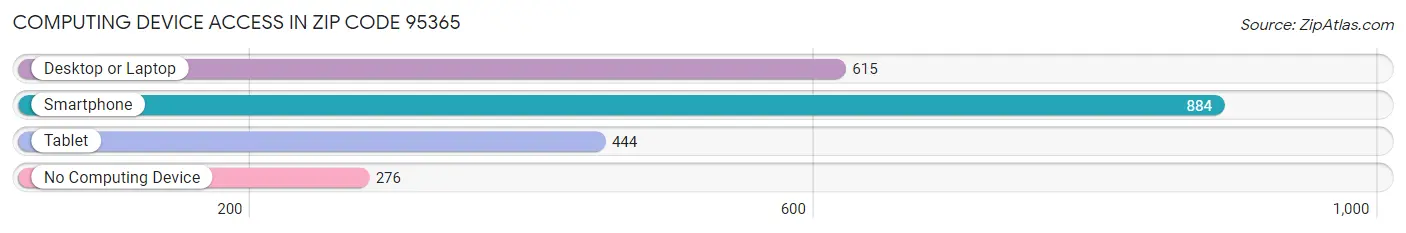 Computing Device Access in Zip Code 95365