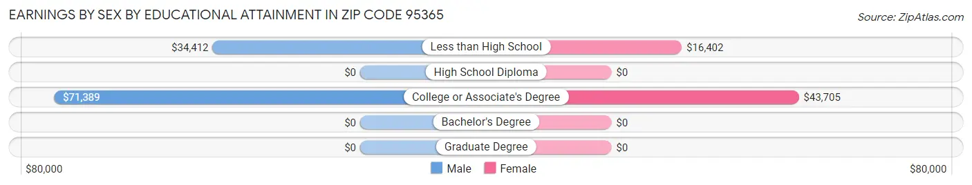 Earnings by Sex by Educational Attainment in Zip Code 95365