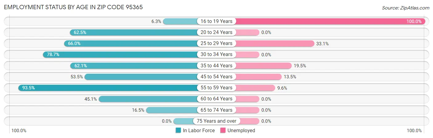 Employment Status by Age in Zip Code 95365