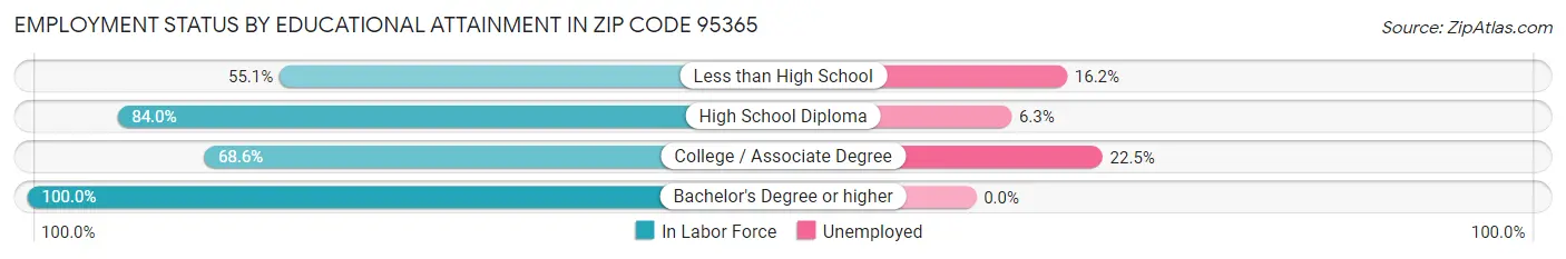 Employment Status by Educational Attainment in Zip Code 95365