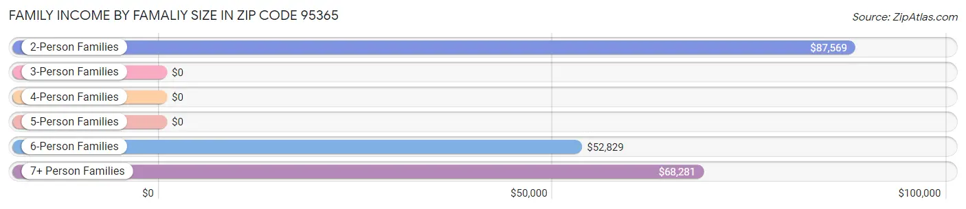 Family Income by Famaliy Size in Zip Code 95365