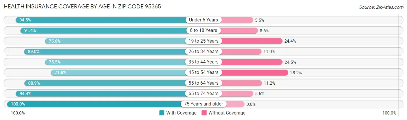 Health Insurance Coverage by Age in Zip Code 95365