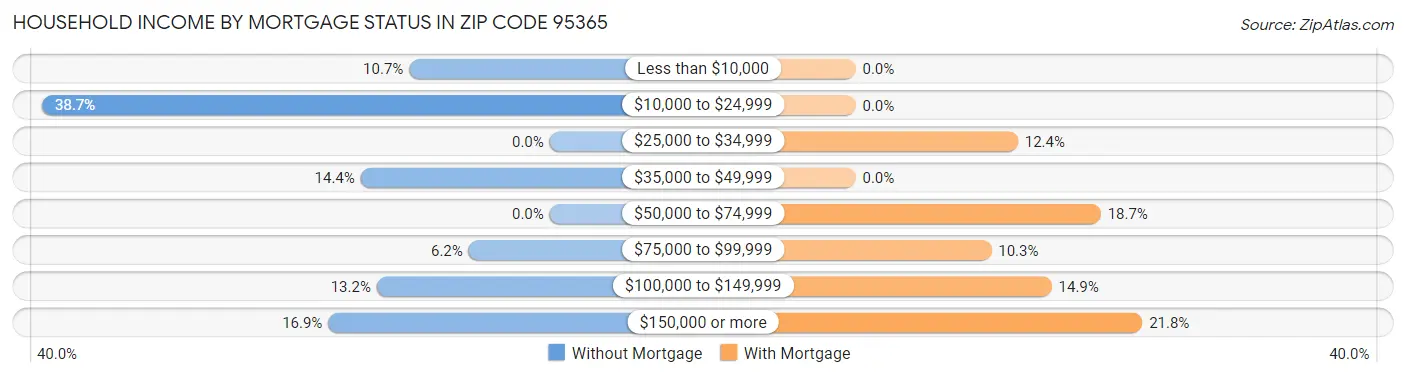 Household Income by Mortgage Status in Zip Code 95365