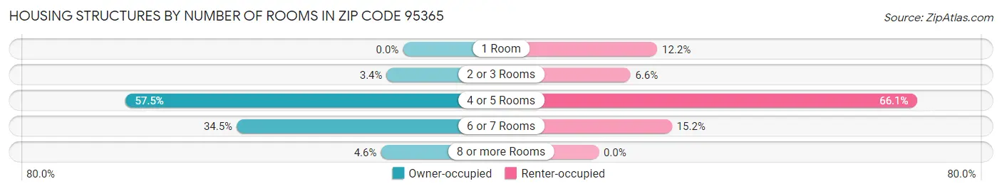 Housing Structures by Number of Rooms in Zip Code 95365