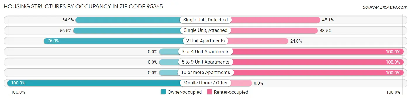 Housing Structures by Occupancy in Zip Code 95365