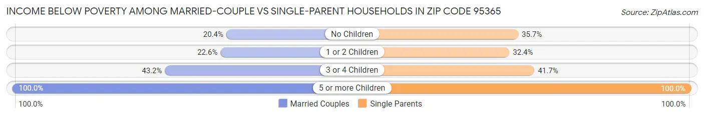 Income Below Poverty Among Married-Couple vs Single-Parent Households in Zip Code 95365