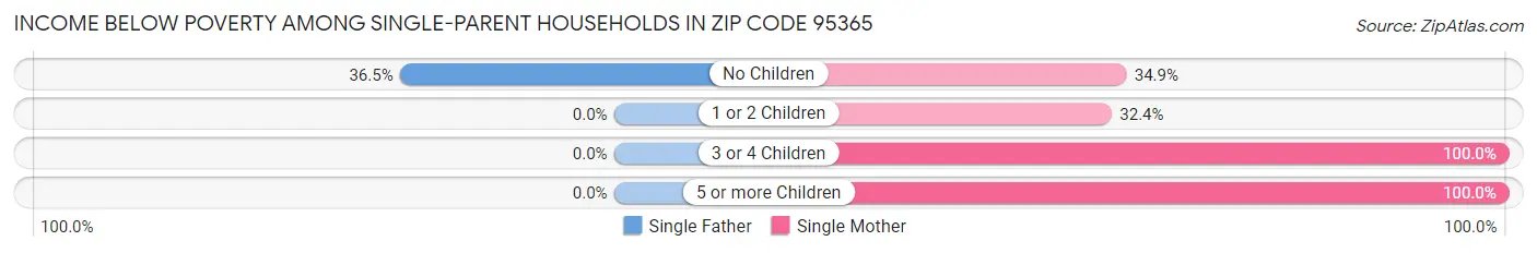 Income Below Poverty Among Single-Parent Households in Zip Code 95365