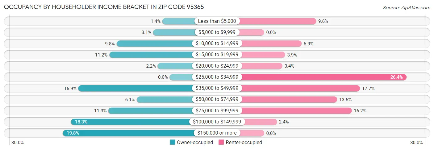 Occupancy by Householder Income Bracket in Zip Code 95365