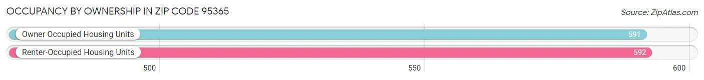 Occupancy by Ownership in Zip Code 95365