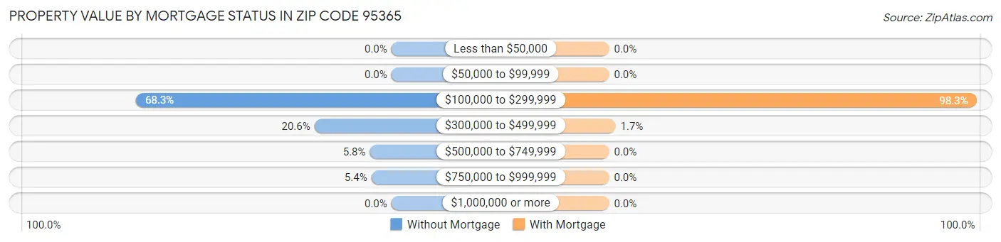 Property Value by Mortgage Status in Zip Code 95365