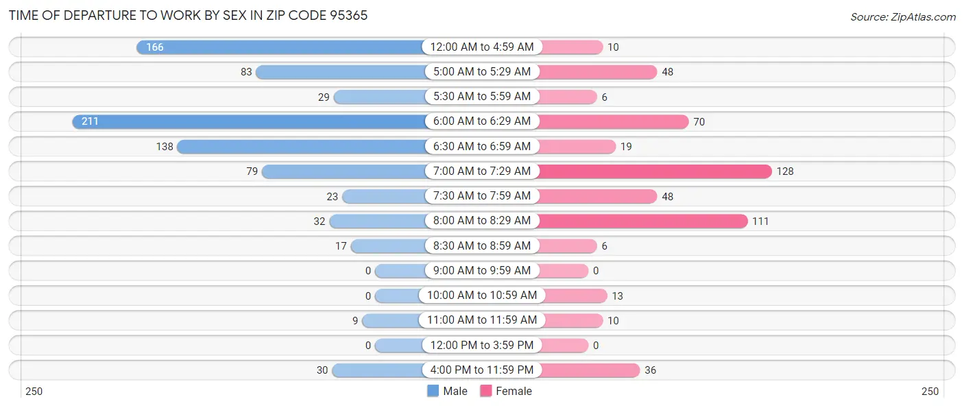 Time of Departure to Work by Sex in Zip Code 95365