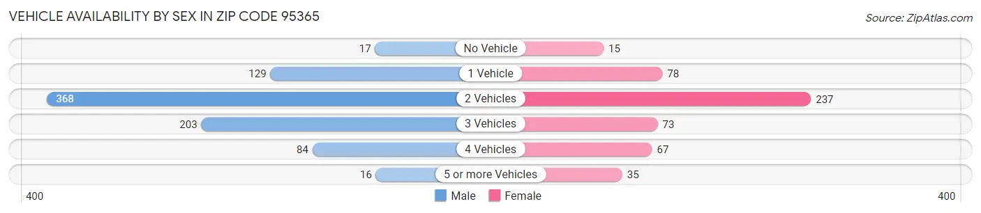 Vehicle Availability by Sex in Zip Code 95365
