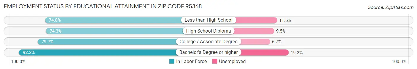 Employment Status by Educational Attainment in Zip Code 95368