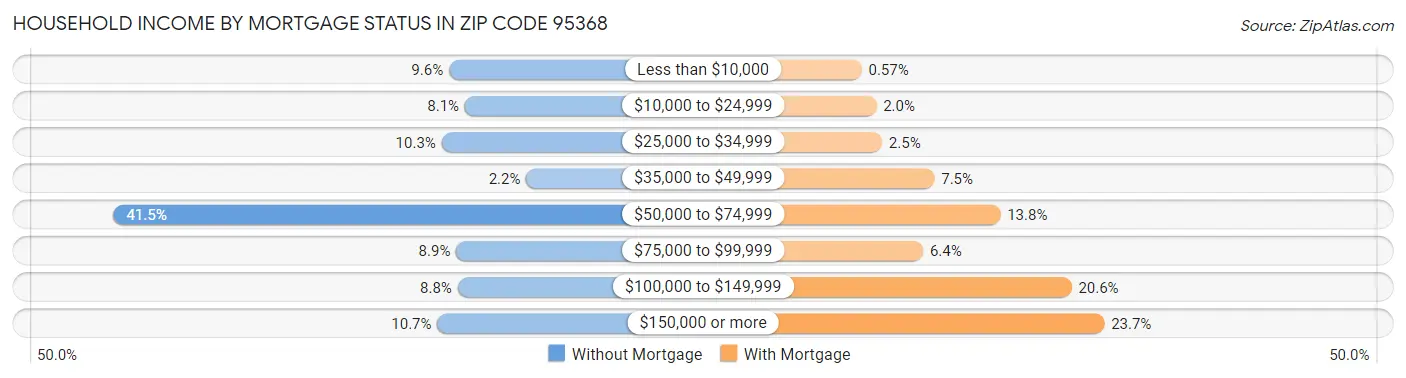 Household Income by Mortgage Status in Zip Code 95368