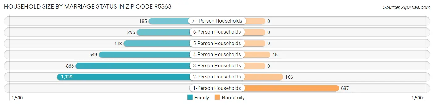 Household Size by Marriage Status in Zip Code 95368